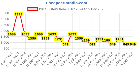 myntra.com ROSARA HOME Unisex Yellow Curtains and Sheers rosara home Price History Graph from 9 Oct 2024 to 5 Dec 2025
