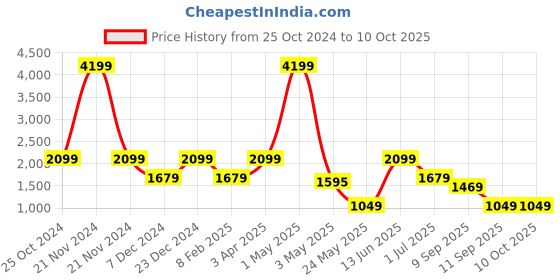 myntra.com ROSARA HOME Unisex Yellow Curtains and Sheers rosara home Price History Graph from 25 Oct 2024 to 10 Oct 2025