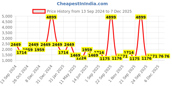 myntra.com ROSARA HOME White & Blue 300 TC Queen Bedsheet with 2 Pillow Covers rosara home Price History Graph from 13 Sep 2024 to 6 Dec 2025