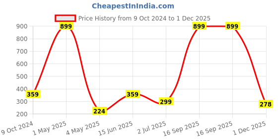 myntra.com ROSARA HOME White & Blue Set of 2 Floral Square Cushion Covers rosara home Price History Graph from 9 Oct 2024 to 1 Dec 2025
