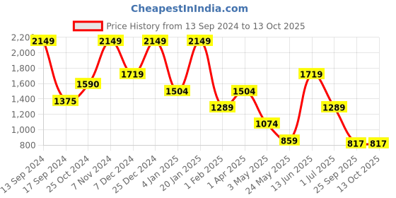 myntra.com ROSARA HOME White & Blue Set of 2 Geometric Door Curtain rosara home Price History Graph from 13 Sep 2024 to 12 Oct 2025