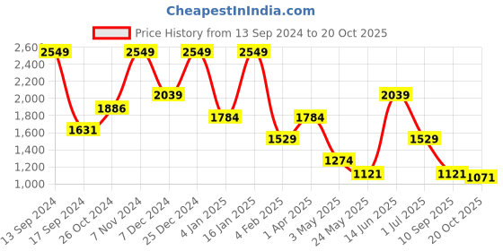 myntra.com ROSARA HOME White & Blue Set of 2 Long Door Curtain rosara home Price History Graph from 13 Sep 2024 to 20 Oct 2025