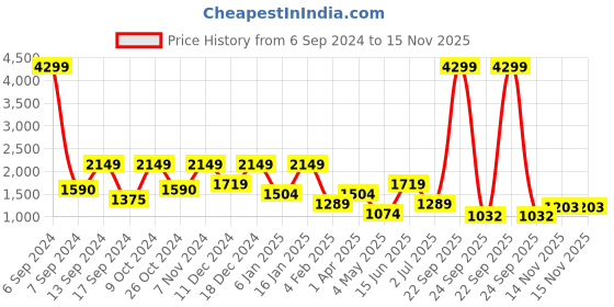 myntra.com ROSARA HOME White & Blue Set of 2 Quirky Door Curtain rosara home Price History Graph from 6 Sep 2024 to 15 Nov 2025