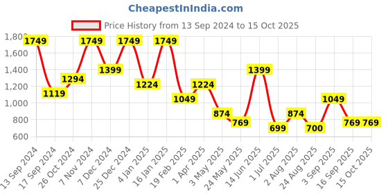 myntra.com ROSARA HOME White & Blue Set of 2 Quirky Window Curtain rosara home Price History Graph from 13 Sep 2024 to 15 Oct 2025