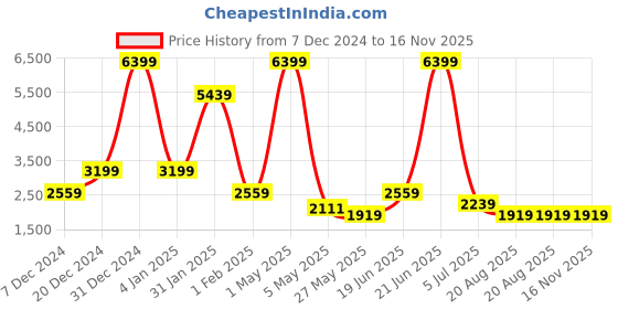 myntra.com ROSARA HOME White and Brown Floral Cotton AC Room Reversible Blankets Quilts and Dohars rosara home Price History Graph from 7 Dec 2024 to 16 Nov 2025