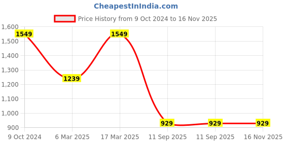 myntra.com ROSARA HOME White & Gold-Toned Set of 2 Sheer Window Curtains rosara home Price History Graph from 9 Oct 2024 to 16 Nov 2025