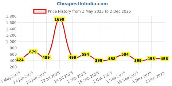 myntra.com ROSARA HOME White & Gold-Toned Set of 5 Floral Square Cushion Covers rosara home Price History Graph from 3 May 2025 to 1 Dec 2025