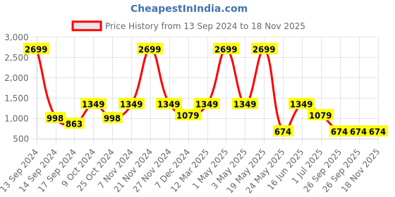 myntra.com ROSARA HOME White & Green 2 Pieces Floral Sheer Window Curtains rosara home Price History Graph from 13 Sep 2024 to 17 Nov 2025