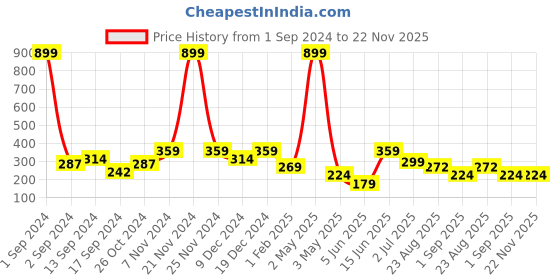 myntra.com ROSARA HOME White & Green Set of 2 Floral Square Cushion Covers rosara home Price History Graph from 1 Sep 2024 to 22 Nov 2025