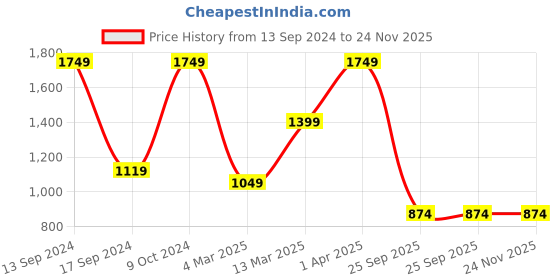 myntra.com ROSARA HOME White & Green Set of 2 Geometric Window Curtain rosara home Price History Graph from 13 Sep 2024 to 24 Nov 2025