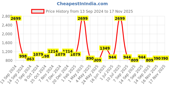 myntra.com ROSARA HOME White & Lavender Set of 2 Floral Sheer Window Curtain rosara home Price History Graph from 13 Sep 2024 to 17 Nov 2025