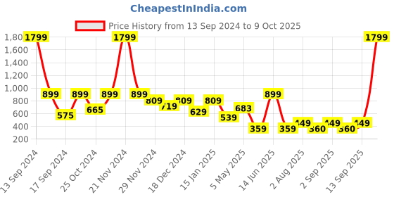 myntra.com ROSARA HOME White & Mustard Quirky Single Window Curtain rosara home Price History Graph from 13 Sep 2024 to 9 Oct 2025
