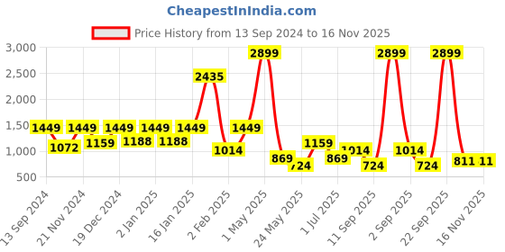 myntra.com ROSARA HOME White & Pink Floral 200 TC Queen Bedsheet with 2 Pillow Covers rosara home Price History Graph from 13 Sep 2024 to 15 Nov 2025