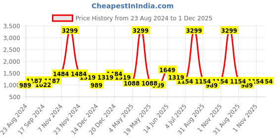 myntra.com ROSARA HOME White & Pink Set of 2 Door Curtains rosara home Price History Graph from 23 Aug 2024 to 30 Nov 2025
