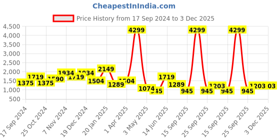 myntra.com ROSARA HOME White & Pink Set of 2 Door Curtains rosara home Price History Graph from 17 Sep 2024 to 3 Dec 2025