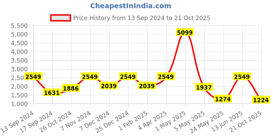 myntra.com ROSARA HOME White & Pink Set of 2 Floral Printed Long Door Curtain rosara home Price History Graph from 13 Sep 2024 to 21 Oct 2025