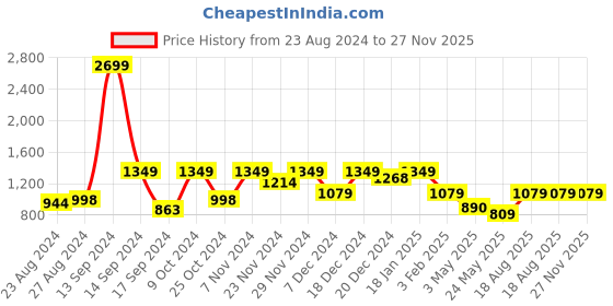 myntra.com ROSARA HOME White & Pink Set of 2 Sheer Window Curtains rosara home Price History Graph from 23 Aug 2024 to 26 Nov 2025