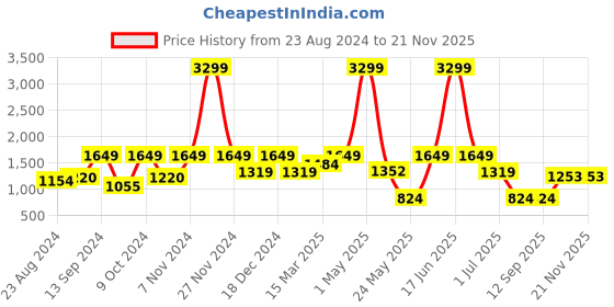 myntra.com ROSARA HOME White & Red Floral Print Set of 2 Door Curtains rosara home Price History Graph from 23 Aug 2024 to 21 Nov 2025