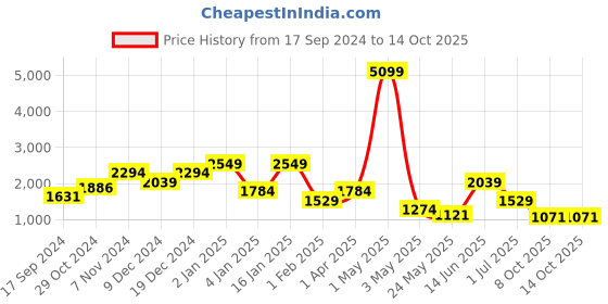 myntra.com ROSARA HOME White & Red Set of 2 Long Door Curtain rosara home Price History Graph from 17 Sep 2024 to 13 Oct 2025