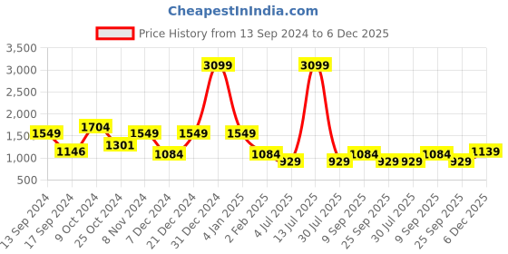 myntra.com ROSARA HOME White & Teal Ethnic Motifs 200 TC King Bedsheet with 2 Pillow Covers rosara home Price History Graph from 13 Sep 2024 to 5 Dec 2025