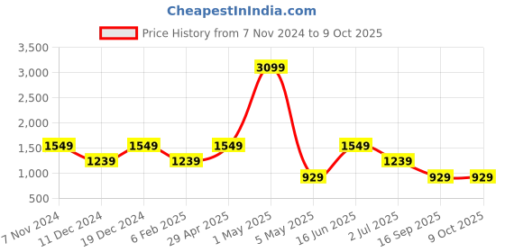myntra.com ROSARA HOME White & White Set of 2 Window Curtains rosara home Price History Graph from 7 Nov 2024 to 8 Oct 2025