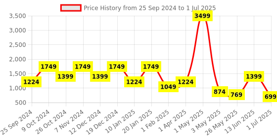 myntra.com ROSARA HOME White & Yellow Set of 2 Geometric Window Curtain rosara home Price History Graph from 25 Sep 2024 to 1 Jul 2025