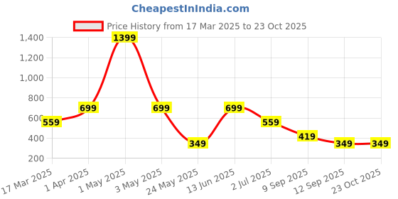 myntra.com ROSARA HOME White Printed Single Window Curtain rosara home Price History Graph from 17 Mar 2025 to 22 Oct 2025