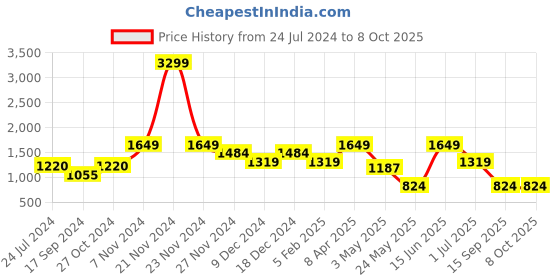 myntra.com ROSARA HOME White Set of 2 Door Curtains rosara home Price History Graph from 24 Jul 2024 to 8 Oct 2025