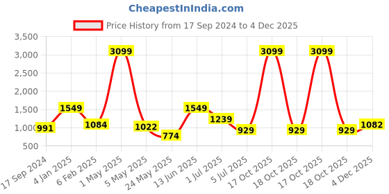 myntra.com ROSARA HOME White Set of 2 Long Door Sheer Curtains rosara home Price History Graph from 17 Sep 2024 to 4 Dec 2025