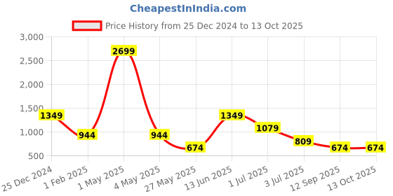 myntra.com ROSARA HOME White Set of 2 Sheer Door Curtains rosara home Price History Graph from 25 Dec 2024 to 12 Oct 2025