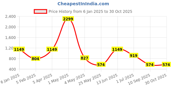 myntra.com ROSARA HOME White Set of 2 Window Curtains rosara home Price History Graph from 6 Jan 2025 to 29 Oct 2025