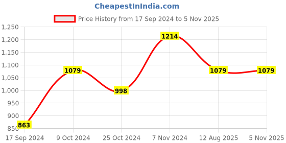 myntra.com ROSARA HOME White Set of 2 Window Curtains rosara home Price History Graph from 17 Sep 2024 to 5 Nov 2025