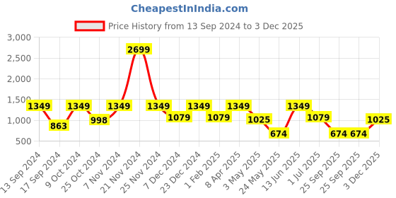 myntra.com ROSARA HOME White Set of 2 Window Curtains rosara home Price History Graph from 13 Sep 2024 to 3 Dec 2025