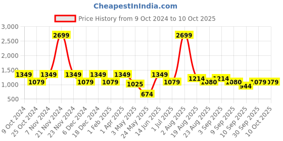 myntra.com ROSARA HOME White Sheer Set of 2 Window Curtains rosara home Price History Graph from 9 Oct 2024 to 9 Oct 2025