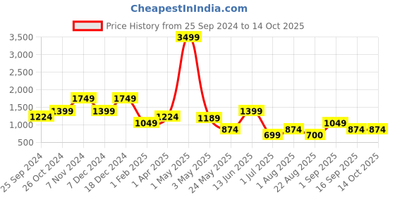 myntra.com ROSARA HOME Yellow & Beige Set of 2 Ethnic Motifs Window Curtain rosara home Price History Graph from 25 Sep 2024 to 14 Oct 2025