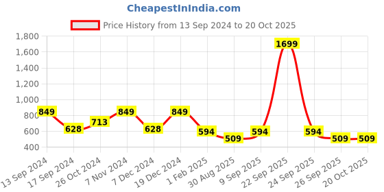 myntra.com ROSARA HOME Yellow & Grey Floral 200 TC Single Bedsheet with 1 Pillow Cover rosara home Price History Graph from 13 Sep 2024 to 19 Oct 2025
