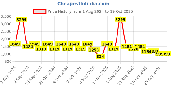 myntra.com rosara home ROSARA HOMESet of 2 White Sheer Door Curtains rosara home Price History Graph from 1 Aug 2024 to 19 Oct 2025
