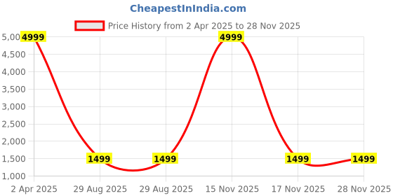 myntra.com ROSARY Floral Embroidered Mandarin Collar Thread Work Kurta With Trousers rosary Price History Graph from 2 Apr 2025 to 28 Nov 2025