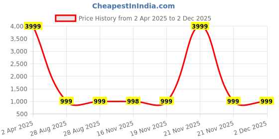 myntra.com ROSARY Printed Woolen Long Sleeve Straight Kurta rosary Price History Graph from 2 Apr 2025 to 2 Dec 2025