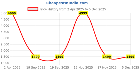 myntra.com ROSARY Winter Women Ethnic Motifs Printed Regular Kurta with Trousers rosary Price History Graph from 2 Apr 2025 to 5 Dec 2025