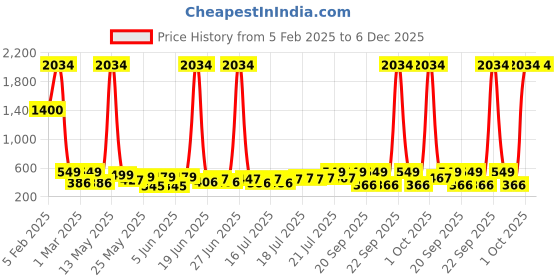myntra.com ROSEATE Beige & Green Printed Microfiber Bath Rugs roseate Price History Graph from 5 Feb 2025 to 5 Dec 2025