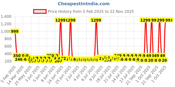 myntra.com ROSEATE Grey & Yellow Floral Design Doormat roseate Price History Graph from 5 Feb 2025 to 22 Nov 2025