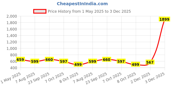 myntra.com ROSEMELON A-Line Dress rosemelon Price History Graph from 1 May 2025 to 3 Dec 2025