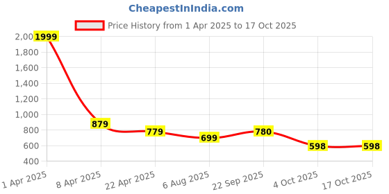 myntra.com ROSEMELON Abstract Printed Shirt Collar Shirt With Trouser rosemelon Price History Graph from 1 Apr 2025 to 17 Oct 2025