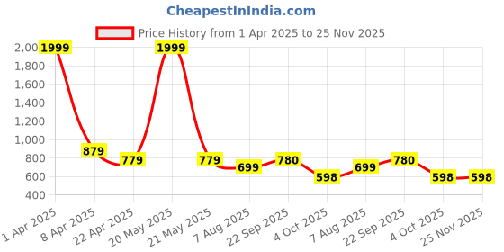 myntra.com ROSEMELON Abstract Printed Shirt Collar Shirt With Trouser rosemelon Price History Graph from 1 Apr 2025 to 24 Nov 2025