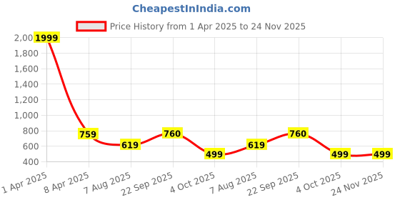 myntra.com ROSEMELON Abstract Printed Shirt Collar Shirt With Trouser rosemelon Price History Graph from 1 Apr 2025 to 24 Nov 2025