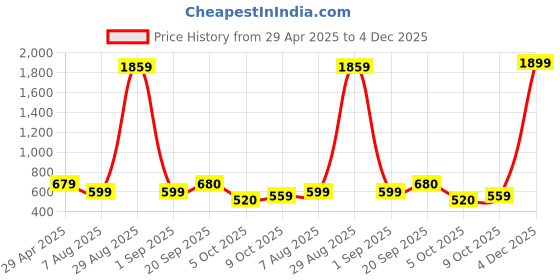 myntra.com ROSEMELON Checked Bodycon Dress rosemelon Price History Graph from 29 Apr 2025 to 4 Dec 2025