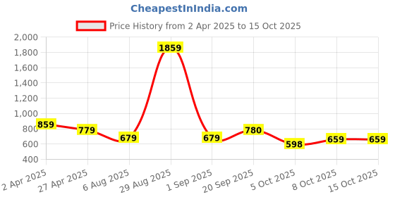 myntra.com ROSEMELON Checked Bodycon Midi Dress rosemelon Price History Graph from 2 Apr 2025 to 14 Oct 2025