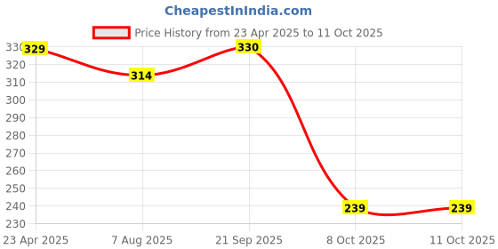 myntra.com ROSEMELON Crepe Crop Top rosemelon Price History Graph from 23 Apr 2025 to 11 Oct 2025