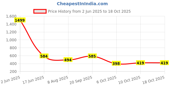 myntra.com ROSEMELON Crepe Top rosemelon Price History Graph from 2 Jun 2025 to 17 Oct 2025